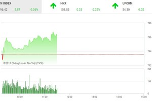 Phiên sáng 7/9: VN-Index nhẹ nhàng tiến bước, hướng tới mốc 800 điểm