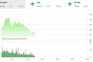 Phiên sáng 13/9: Hụt hơi