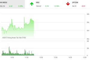 Phiên sáng 14/9: Dòng tiền chảy mạnh, VN-Index tiếp tục tiến bước