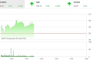 Phiên sáng 22/9: "Game lớn" KLF