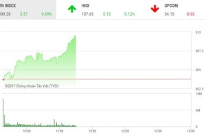 Phiên sáng 28/9: Được tiếp sức, VN-Index bật tăng mạnh