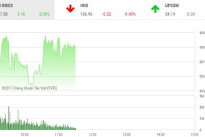 Phiên sáng 29/9: Hân hoan với thông tin thoái vốn nhà nước