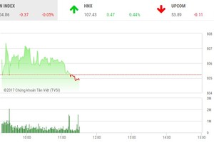 Phiên sáng 6/10: Dòng tiền lại rút lui, VN-Index chưa thể hồi phục
