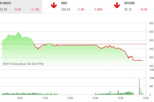 Phiên chiều 2/11: “Mất phanh”, thị trường lao dốc mạnh