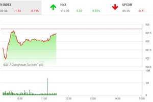 Phiên sáng 24/11: Bluechip bị chốt lời, VN-Index vẫn giữ được thăng bằng