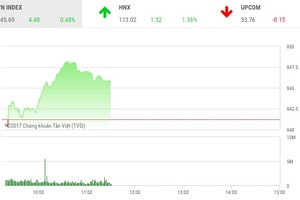 Phiên sáng 29/11: Sóng cổ phiếu thoái vốn, VN-Index chinh phục mốc 945 điểm