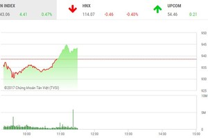 Phiên sáng 8/12: Ông lớn tỉnh giấc, VN-Index hồi phục trở lại