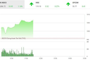 Phiên sáng 3/1: Tiền chảy ồ ạt, VN-Index bay qua ngưỡng 1.000 điểm