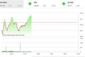 Phiên sáng 13/8: Cổ phiếu ngân hàng hút tiền, VN-Index duy trì đà tăng