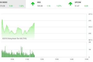 Phiên sáng 17/8: Thị trường tăng mạnh, dòng tiền vẫn chờ đợi