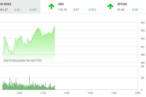 Phiên sáng 27/8: Tiền chảy mạnh vào cổ phiếu ngân hàng, VN-Index vượt mốc 990 điểm