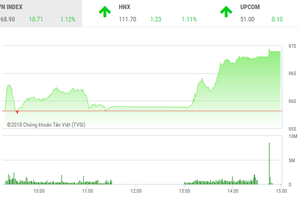 Phiên chiều 7/9: Bay cao