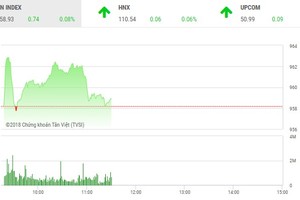 Phiên sáng 7/9: VNM kéo VN-Index hồi phục trở lại