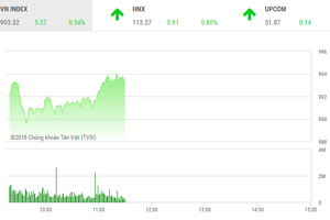 Phiên sáng 14/9: Dòng bank dẫn lối, VN-Index xác lập phiên tăng thứ 6 liên tiếp