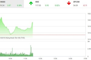 Phiên sáng 28/9: STB nổi sóng, VN-Index tiến sát mốc 1.020 điểm