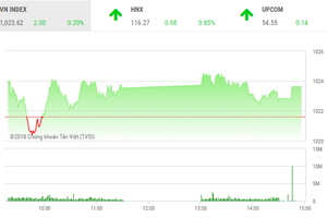 Phiên chiều 4/10: Vững vàng tiến bước