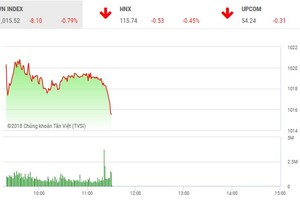 Phiên sáng 5/10: Cổ phiếu lớn đồng loạt giảm giá, VN-Index rơi mạnh