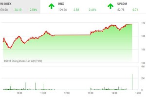 Phiên chiều 12/10: Thị trường bùng nổ sau phiên tháo chạy