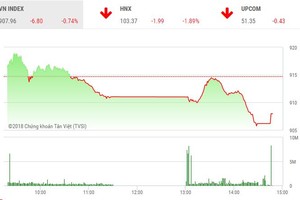 Phiên chiều 1/11: Nỗ lực tăng điểm bất thành