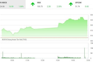 Phiên chiều 2/11: Thị trường bùng nổ