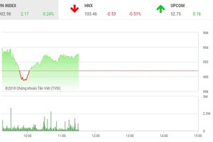 Phiên sáng 28/12: Duy trì sắc xanh