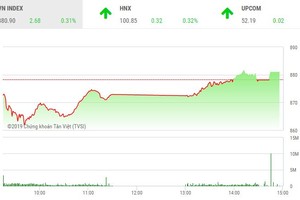 Phiên chiều 4/1: Đảo chiều ngoạn mục