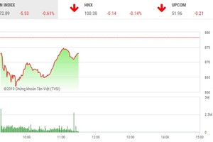 Phiên sáng 4/1: Lực cầu bắt đáy nhập cuộc, VN-Index hãm đà rơi
