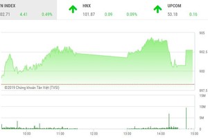 Phiên chiều 11/1: Giữ nhịp tăng