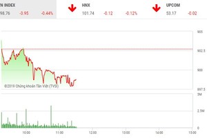 Phiên sáng 14/1: “Đuối sức“