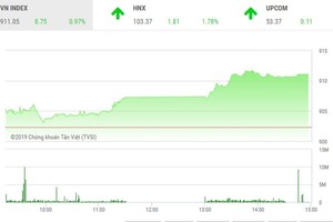 Phiên chiều 21/1: Sóng ngân hàng, VN-Index vượt mốc 910