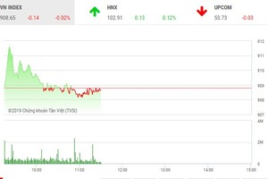 Phiên sáng 25/1: Đìu hiu