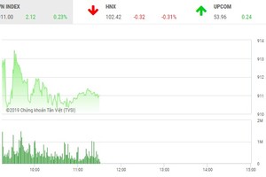 Phiên sáng 28/1: Tắc thanh khoản