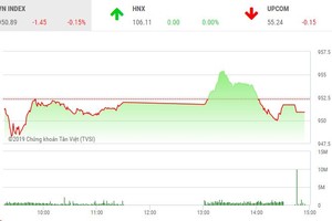 Phiên chiều 15/2: Niềm vui vụt tắt