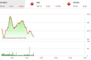 Phiên sáng 8/3: Sắc đỏ tràn bảng điện tử, YEG lao dốc không phanh