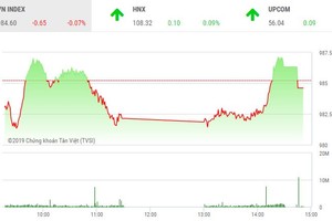 Phiên chiều 11/3: Mừng hụt