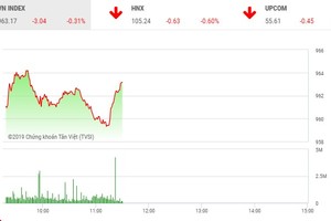 Phiên sáng 22/4: Sắc đỏ bao trùm, VN-Index điều chỉnh trở lại