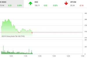 Phiên sáng 17/5: Mắc kẹt