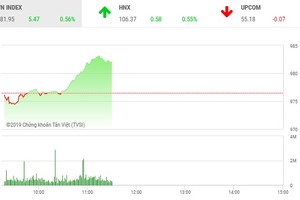Phiên sáng 20/5: Cổ phiếu ngân hàng, dầu khí giúp VN-Index chinh phục mốc 980 điểm