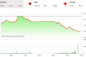 Phiên chiều 24/5: Nhà đầu tư mất kiên nhẫn, thị trường lao dốc