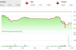 Phiên chiều 3/6: Thị trường chìm trong sắc đỏ, VN-Index mất hơn 13 điểm