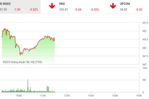Phiên sáng 3/6: Tiếp tục giảm sâu