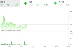 Phiên sáng 7/6: Tiền bắt đầu trở lại