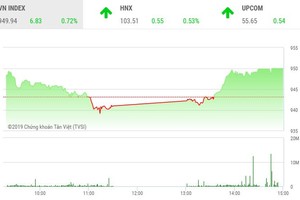 Phiên chiều 28/6: Nhận tin tốt, VN-Index bật tăng mạnh trở lại