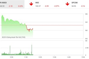 Phiên sáng 28/6: Thiếu lực, VN-Index lùi về vùng đáy cũ