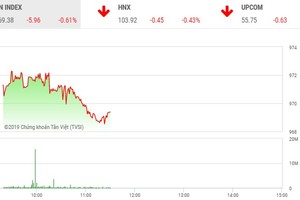 Phiên sáng 8/7: Chốt lời sớm, VN-Index mất mốc 970 điểm