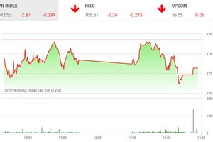 Phiên chiều 15/7: Cổ phiếu vua “không cứu” được thị trường