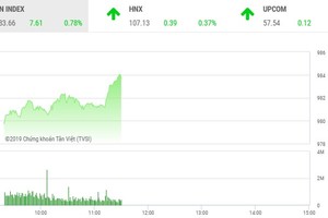 Phiên sáng 19/7: VCB xác lập đỉnh mới, VN-Index trở lại thử thách mốc 980 điểm