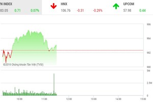 Phiên sáng 22/7: Cổ phiếu thị trường bị bán mạnh