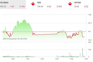 Phiên chiều 26/7: Gặp khó