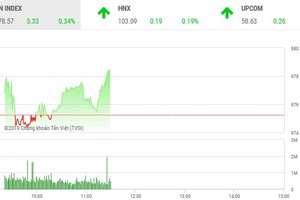 Phiên sáng 9/8: Dòng tiền chuyển hướng sang cổ phiếu vừa và nhỏ